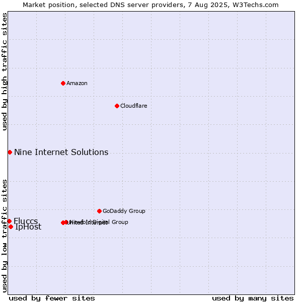 Market position of IpHost vs. Nine Internet Solutions vs. Fluccs