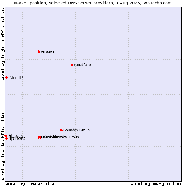 Market position of No-IP vs. IpHost vs. Fluccs