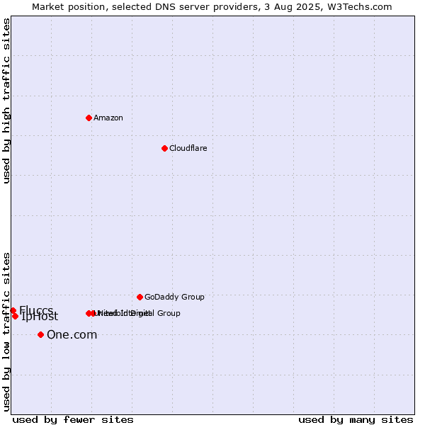 Market position of One.com vs. IpHost vs. Fluccs