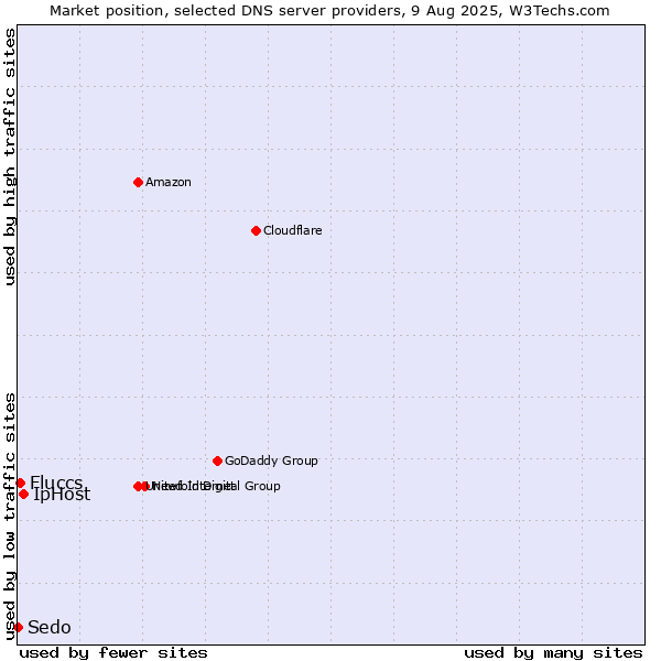 Market position of IpHost vs. Fluccs vs. Sedo
