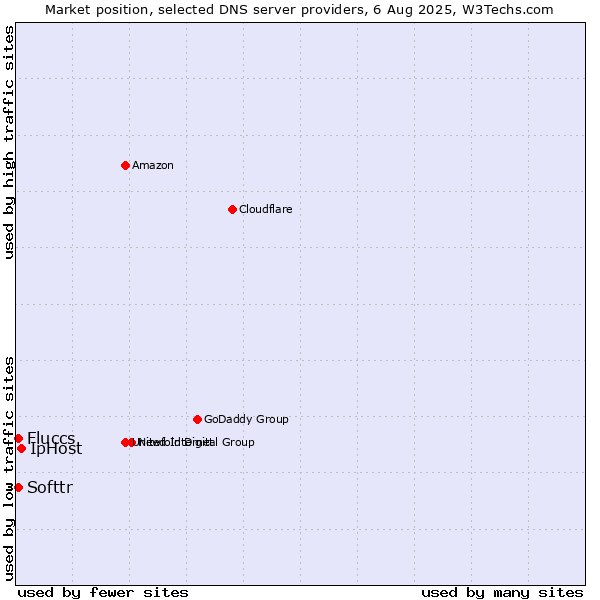 Market position of IpHost vs. Softtr vs. Fluccs