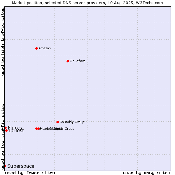 Market position of IpHost vs. Fluccs vs. Superspace