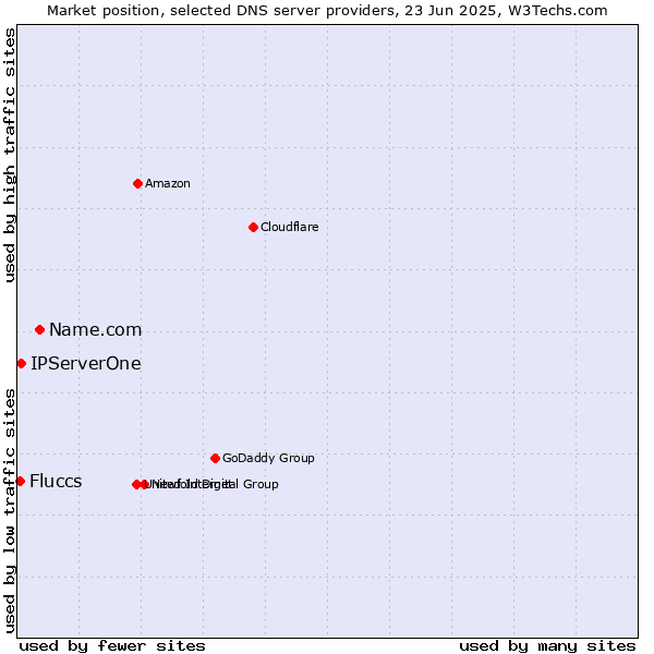 Market position of Name.com vs. IPServerOne vs. Fluccs