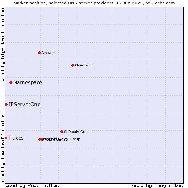 Market position of Namespace vs. IPServerOne vs. Fluccs