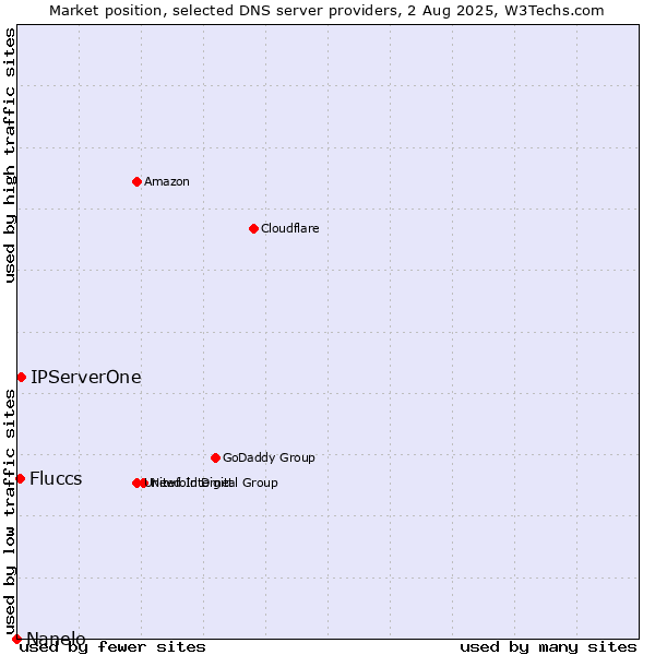 Market position of IPServerOne vs. Fluccs vs. Nanelo