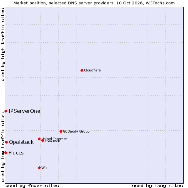 Market position of Opalstack vs. IPServerOne vs. Fluccs