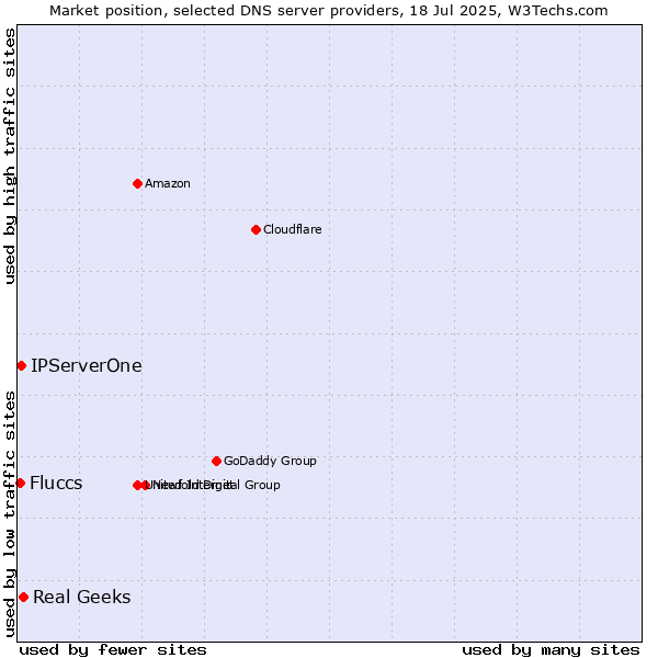 Market position of Real Geeks vs. IPServerOne vs. Fluccs