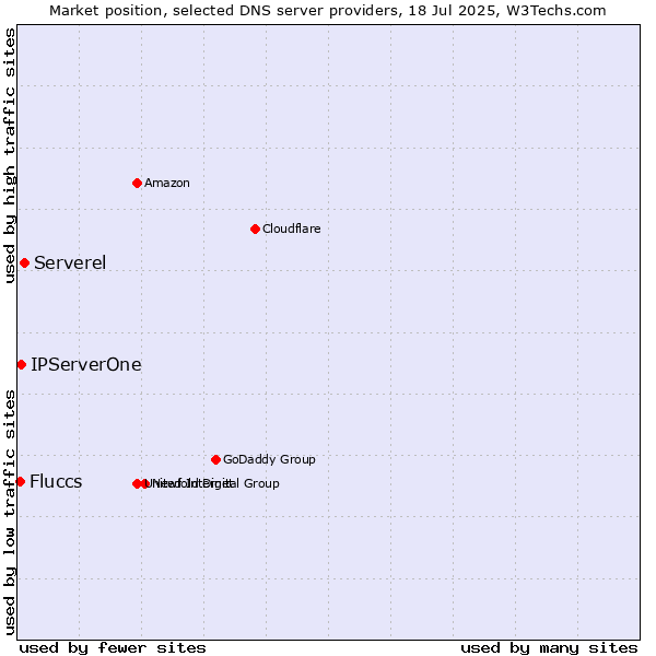 Market position of Serverel vs. IPServerOne vs. Fluccs