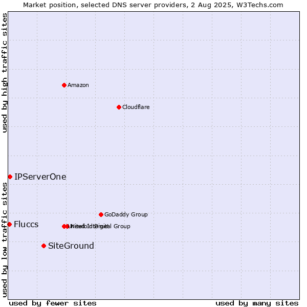 Market position of SiteGround vs. IPServerOne vs. Fluccs
