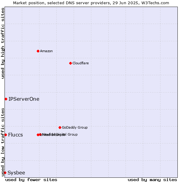 Market position of IPServerOne vs. Fluccs vs. Sysbee