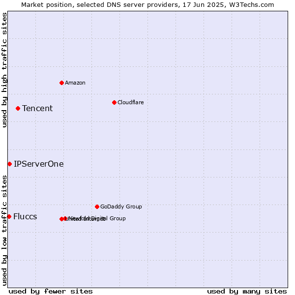 Market position of Tencent vs. IPServerOne vs. Fluccs