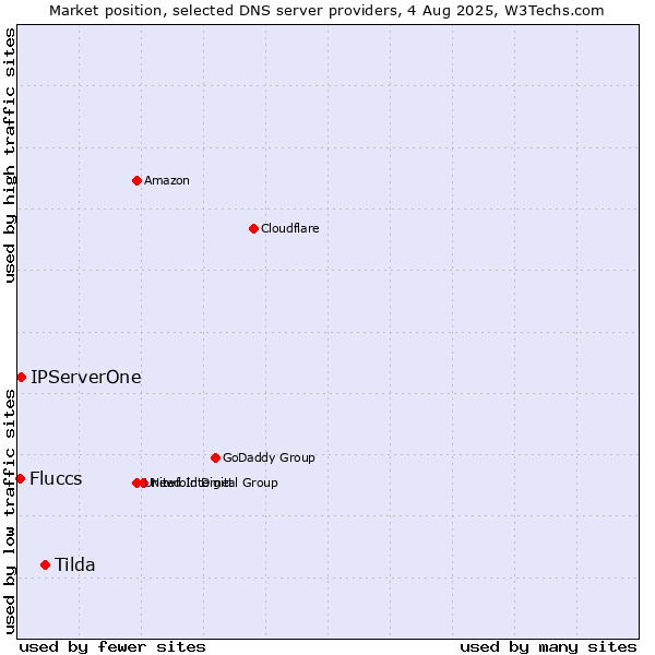 Market position of Tilda vs. IPServerOne vs. Fluccs