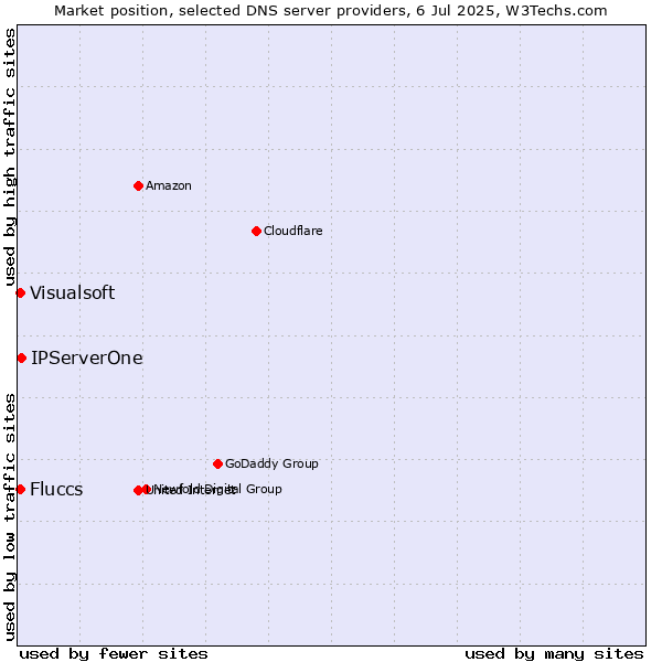 Market position of IPServerOne vs. Fluccs vs. Visualsoft