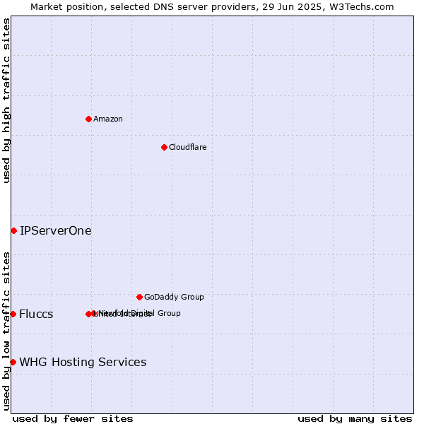 Market position of IPServerOne vs. Fluccs vs. WHG Hosting Services