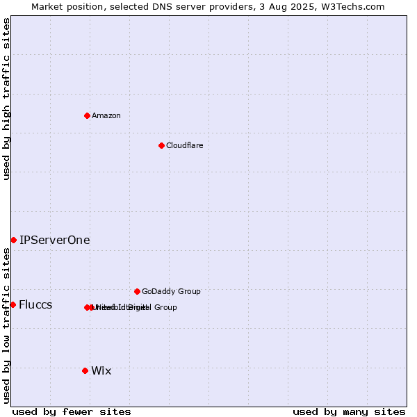 Market position of Wix vs. IPServerOne vs. Fluccs