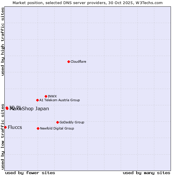 Market position of MakeShop Japan vs. IQ PL vs. Fluccs