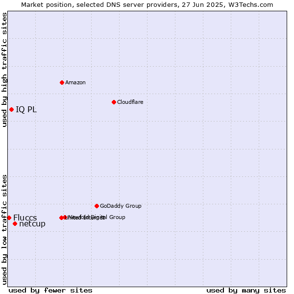 Market position of netcup vs. IQ PL vs. Fluccs