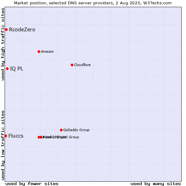 Market position of IQ PL vs. RcodeZero vs. Fluccs