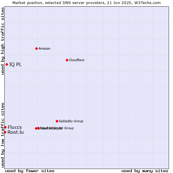Market position of IQ PL vs. Fluccs vs. Root.lu