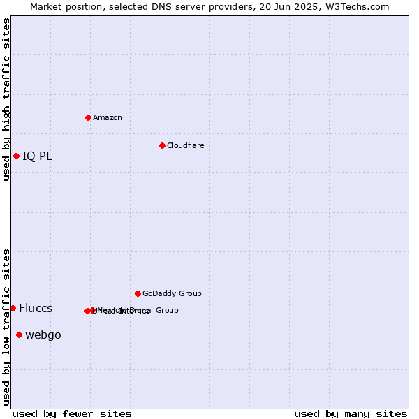 Market position of webgo vs. IQ PL vs. Fluccs