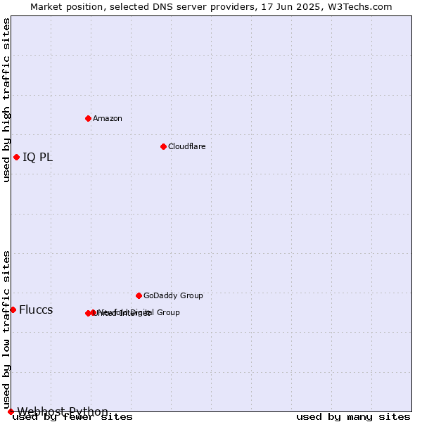 Market position of IQ PL vs. Fluccs vs. Webhost Python