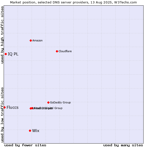 Market position of Wix vs. IQ PL vs. Fluccs