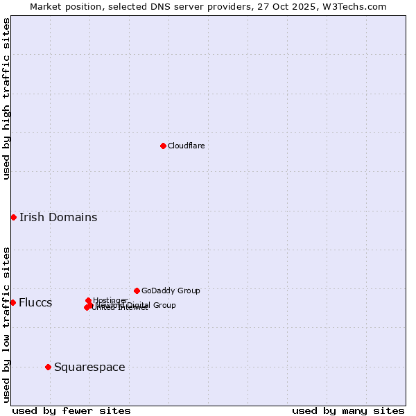 Market position of Squarespace vs. Irish Domains vs. Fluccs