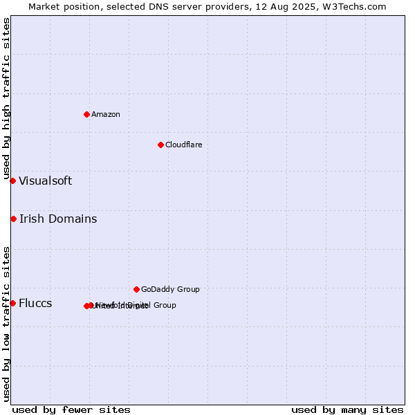 Market position of Irish Domains vs. Fluccs vs. Visualsoft