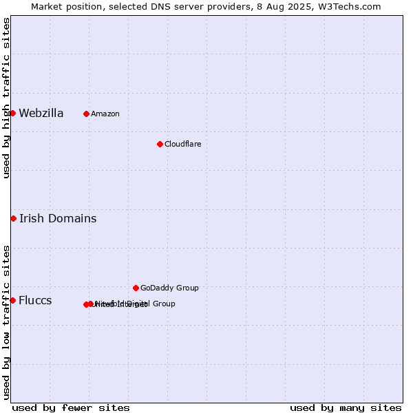 Market position of Irish Domains vs. Fluccs vs. Webzilla