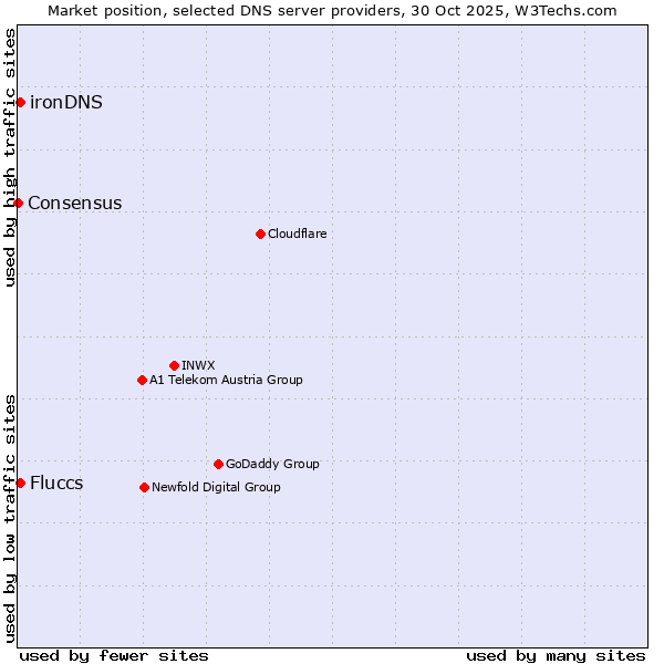 Market position of Fluccs vs. ironDNS vs. Consensus