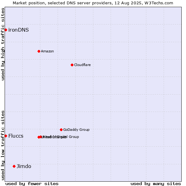 Market position of Jimdo vs. Fluccs vs. ironDNS