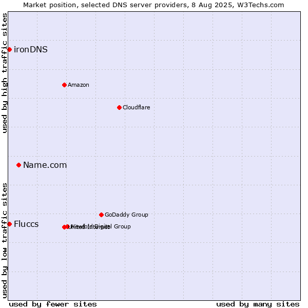 Market position of Name.com vs. Fluccs vs. ironDNS