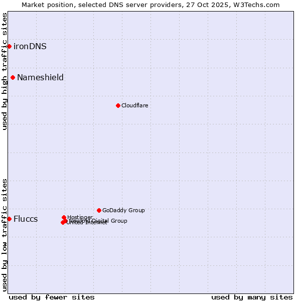Market position of Nameshield vs. Fluccs vs. ironDNS