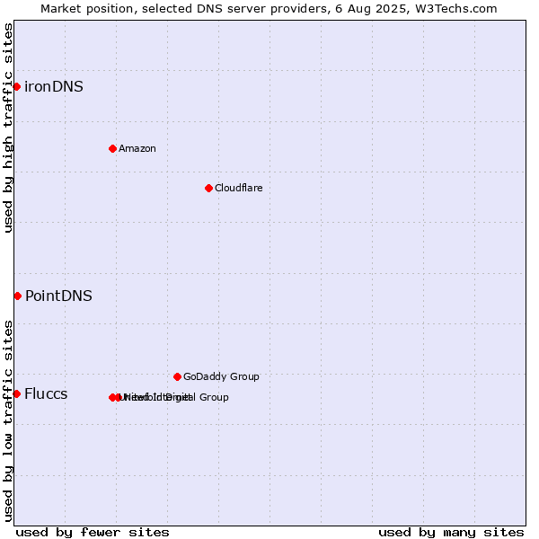 Market position of PointDNS vs. Fluccs vs. ironDNS