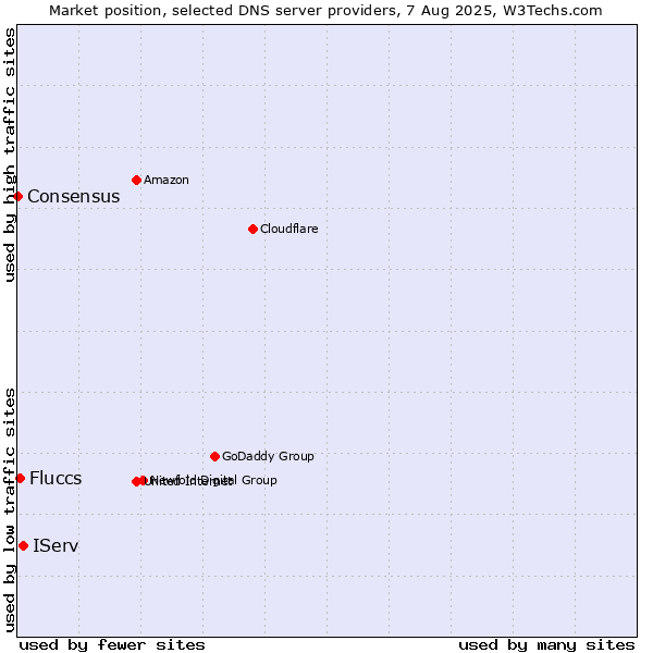 Market position of IServ vs. Fluccs vs. Consensus