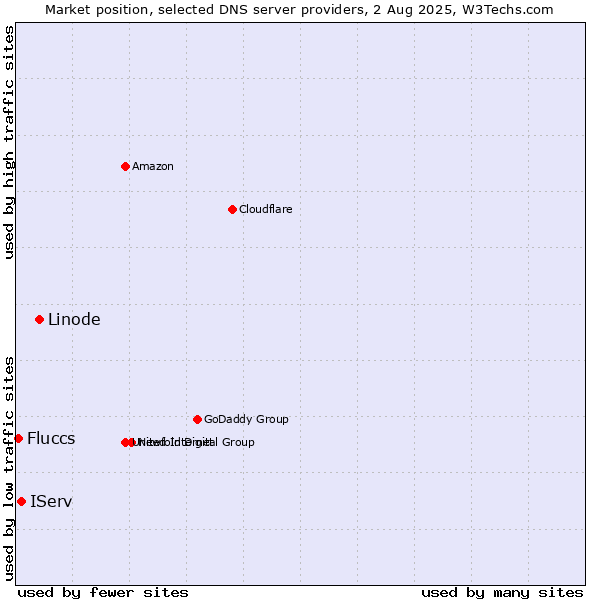 Market position of Linode vs. IServ vs. Fluccs