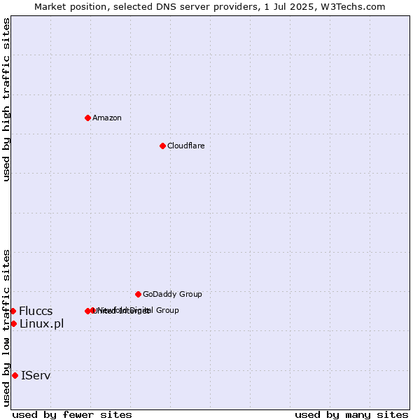 Market position of IServ vs. Linux.pl vs. Fluccs