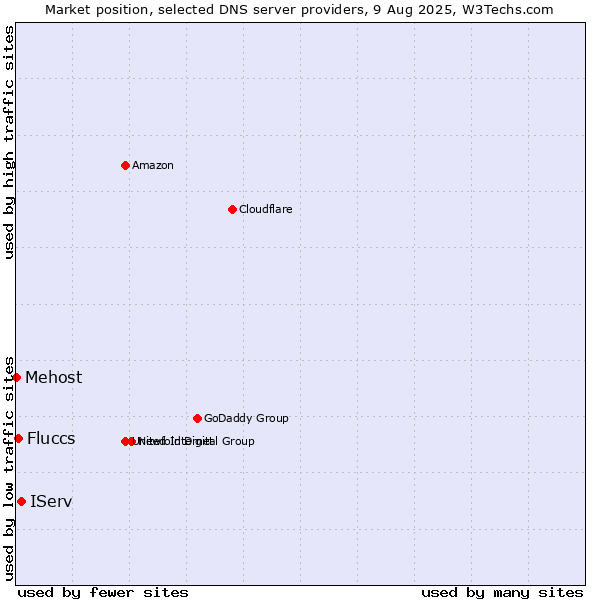 Market position of IServ vs. Fluccs vs. Mehost