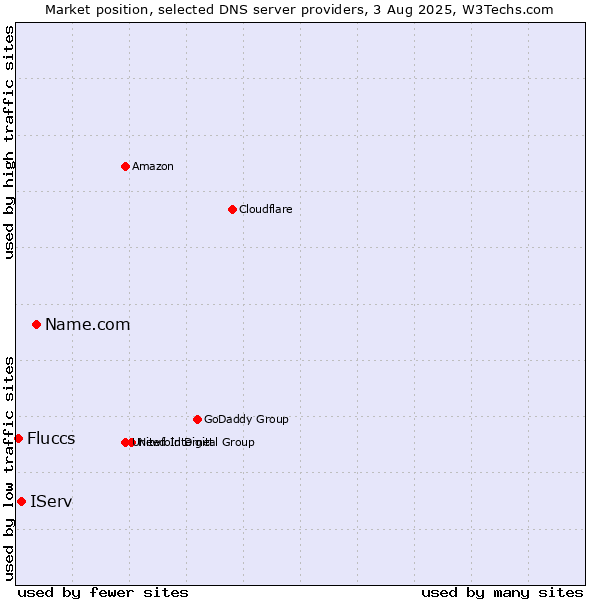 Market position of Name.com vs. IServ vs. Fluccs