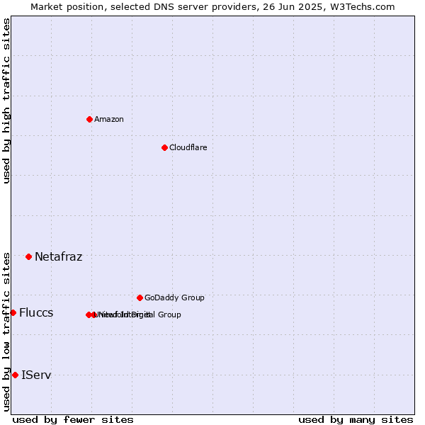 Market position of Netafraz vs. IServ vs. Fluccs