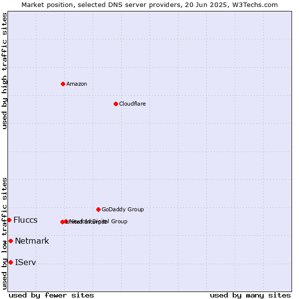 Market position of IServ vs. Netmark vs. Fluccs