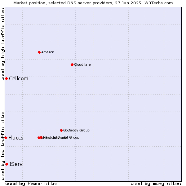 Market position of IServ vs. Cellcom vs. Fluccs