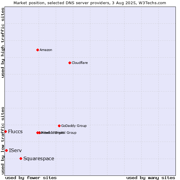 Market position of Squarespace vs. IServ vs. Fluccs