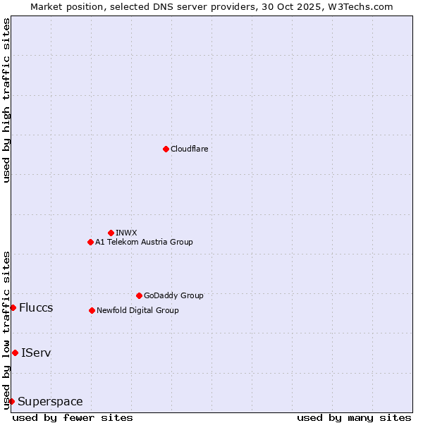 Market position of IServ vs. Fluccs vs. Superspace