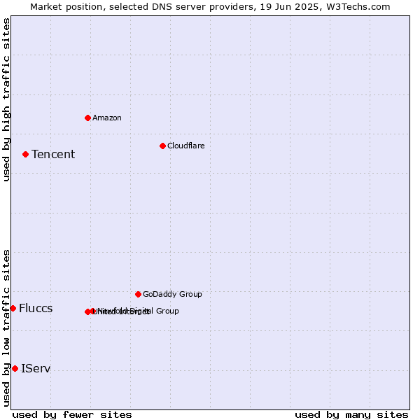 Market position of Tencent vs. IServ vs. Fluccs