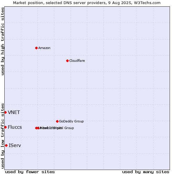 Market position of IServ vs. Fluccs vs. VNET