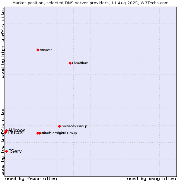 Market position of Wiroos vs. IServ vs. Fluccs