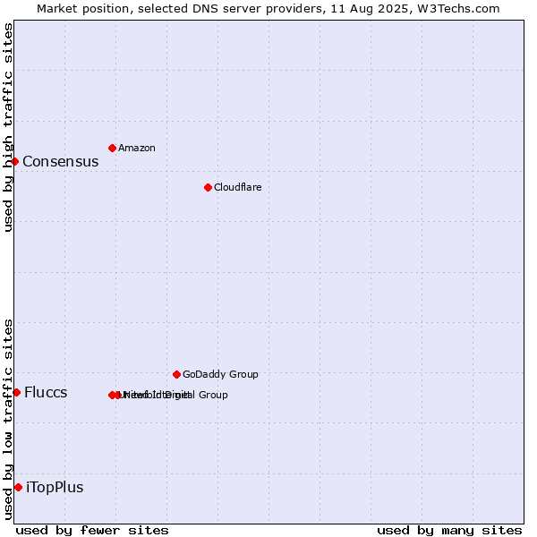 Market position of iTopPlus vs. Fluccs vs. Consensus