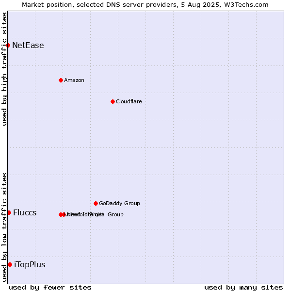 Market position of iTopPlus vs. Fluccs vs. NetEase