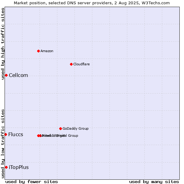 Market position of iTopPlus vs. Cellcom vs. Fluccs